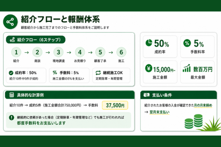 成約率50%!除草紹介で手数料5%!