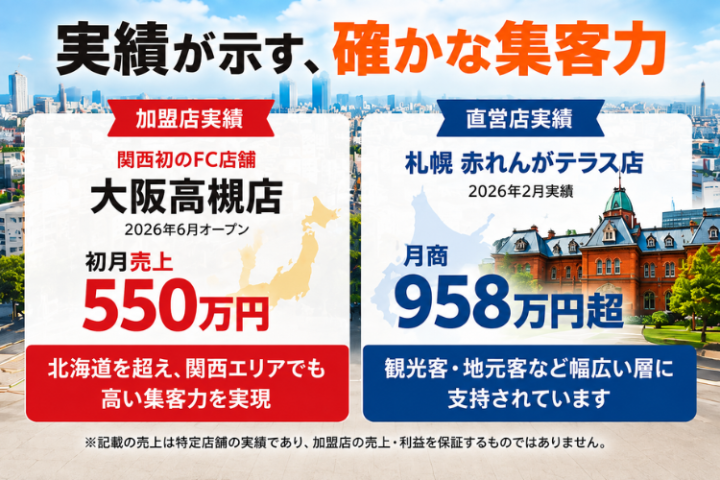 関西初FC店は初月売上550万円、北海道外でも広がるブランド力