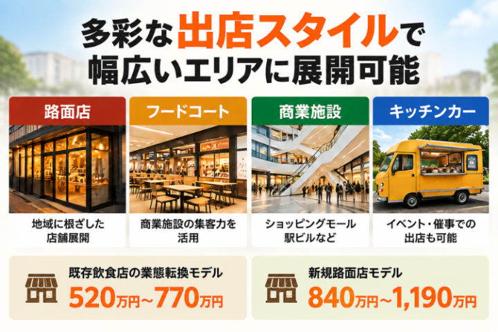 10〜20坪から出店可能、立地に合わせて選べる4つの出店スタイル
