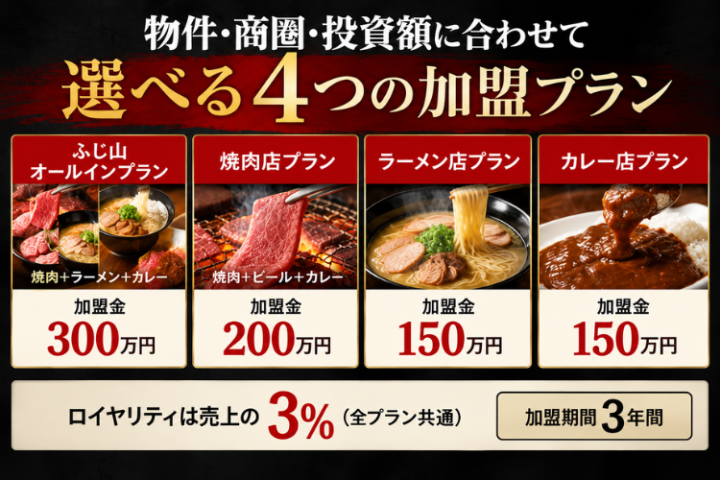 物件・商圏・投資額に合わせて選べる4つの加盟プラン