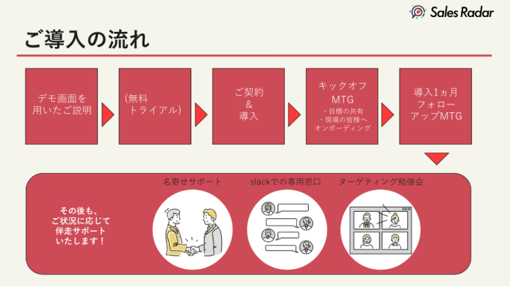 売って終わりではありません。導入1ヶ月のフォローMTGで、代理店様の継続収益をバックアップ。