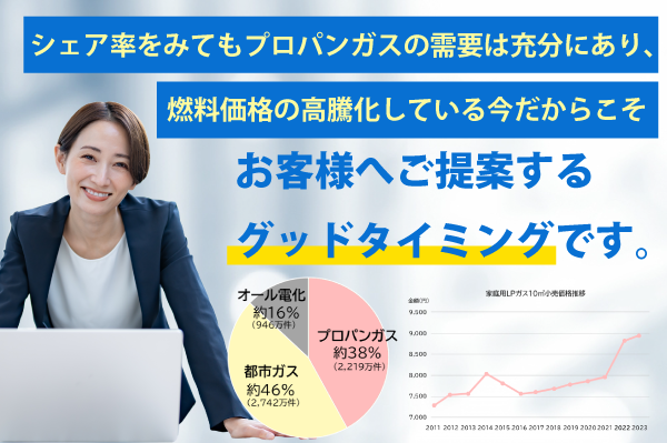 市場シェアと価格上昇が追い風に！プロパンガス商材で新規顧客獲得！