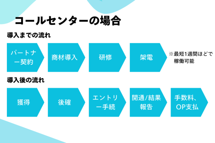 コールセンター：最短1週間で稼働開始