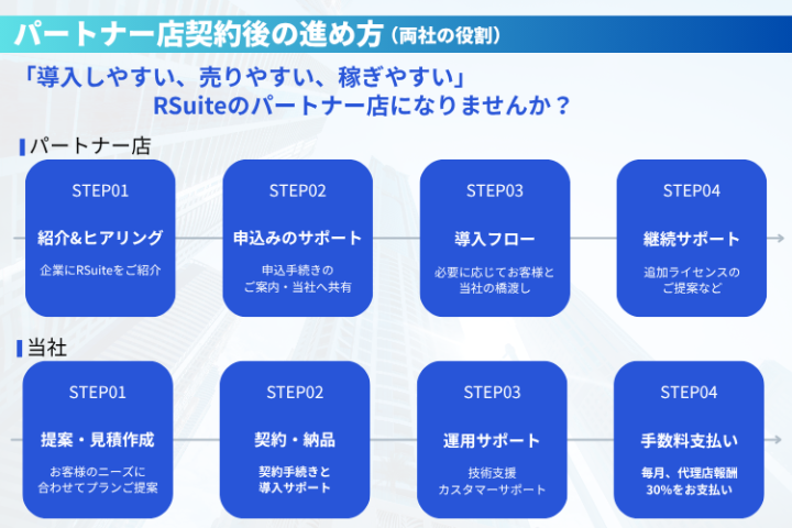 「提案しやすい・始めやすい!徹底サポートのRSuiteパートナーモデル」
