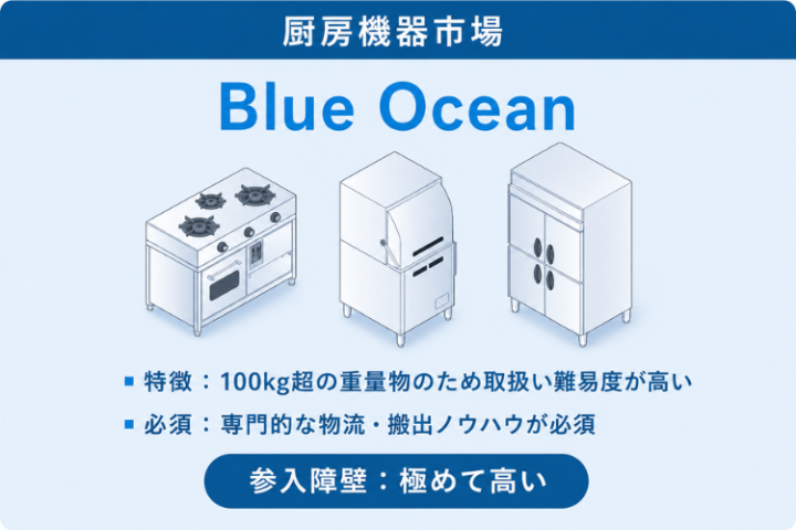 ブルーオーシャン市場で展開する厨房機器専門代理店募集！