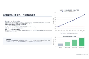 「予約数3倍」の証拠を見せるだけ。口説かずに売れる、データドリブンな提案営業。