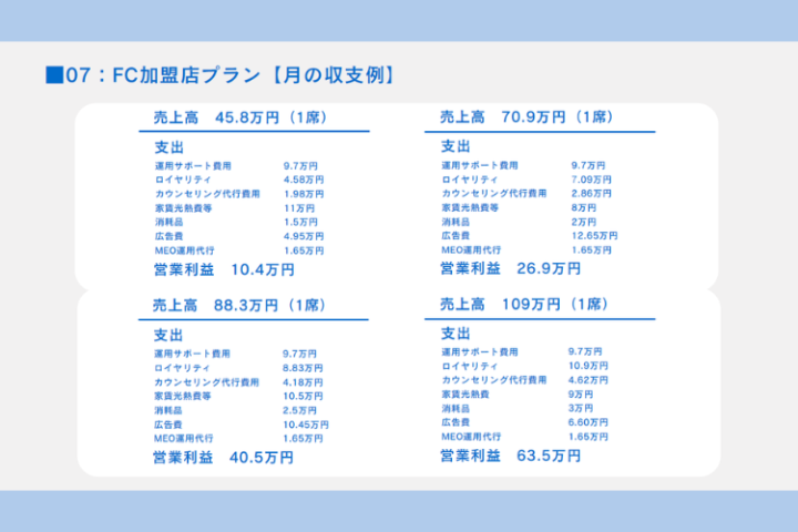 月商49〜140万円モデル公開中！想定利益まで見えるFC！