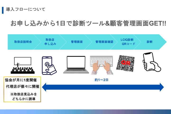 最短1日で販売スタートできる取扱店制度