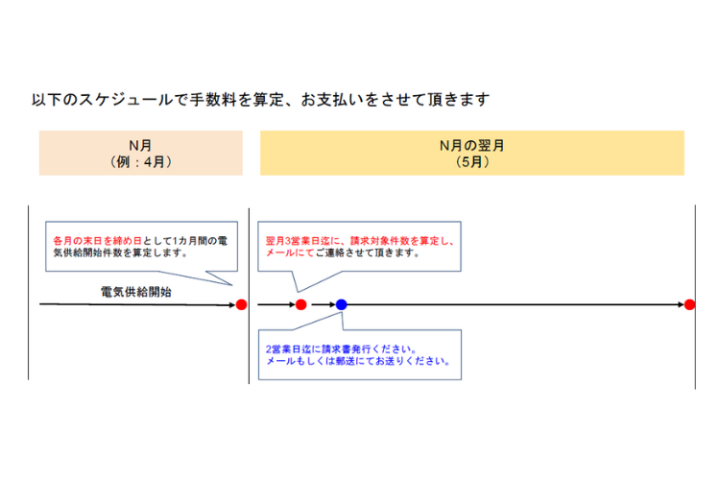 営業から入金までが早い！成果報酬型×明確スケジュールで安定運営