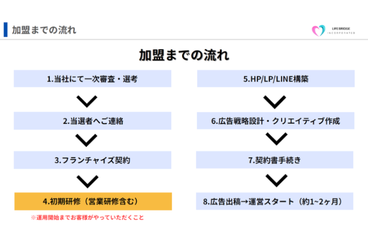 フランチャイズ未経験でも迷わない！明確なステップで開業へ
