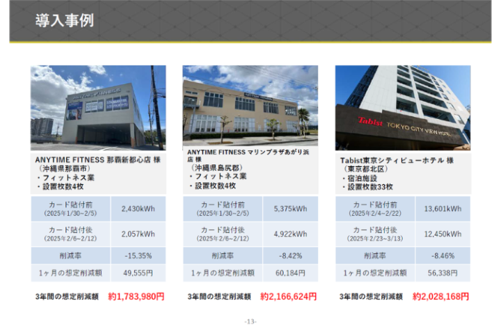 ANYTIME FITNESS 那覇新都心店 様:3年間の想定削減額 約1,783,980円!