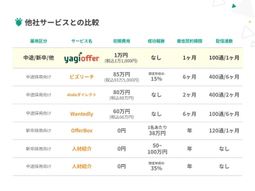 「費用で断られない」採用商材、あります!