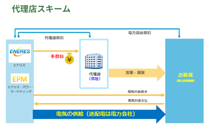 一次代理店を検討中の法人様必見！一次代理店で報酬アップ！